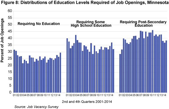 Figure 8: Distributions of Education Levels Required of Job Openings, Minnesota,