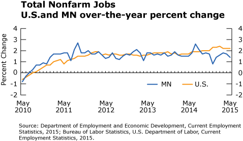 Line graph-Total Nonfarm Jobs, U.S. and MN over the year percent change