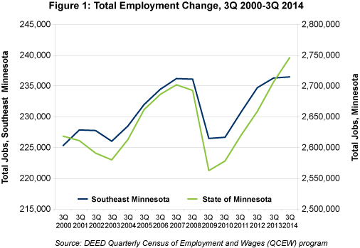 Figure 1: Total Employment Change