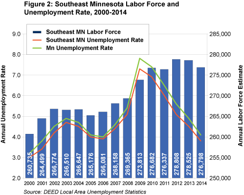 Figure 2: Southeast Minnesota Labor Force and Unemployment Rate