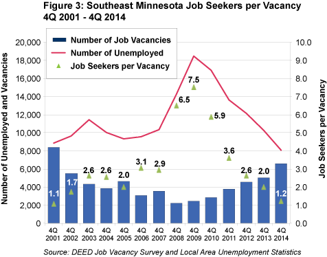 Figure 3: Southeast Minnesota Job Seekers