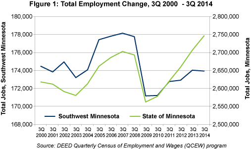 Figure 1:Total Employment Change