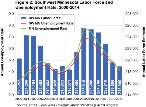 Figure 2: Southwest Minnesota Labor Force and Unemployment Rate