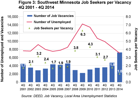 Figure 3: SW Minnesota Job Seekers