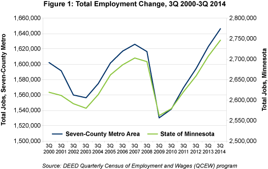 Figure 1: Total Employment Change, 3Q 2000-3Q2014