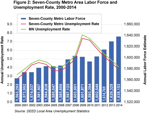 Figure 2; Seven-County Metro Area Labor Force Unemployment Rate