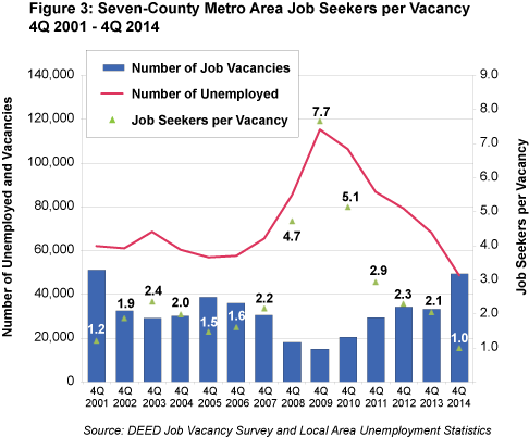 Figure 3: Seven-County Metro Area Job Seekers per Vacancy