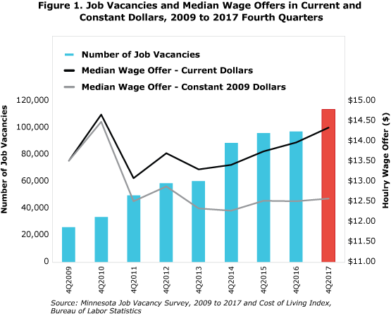 Figure 1. Job Vacancies and Median Wage Offers in Current and Constant Dollars, 2009 to 2017