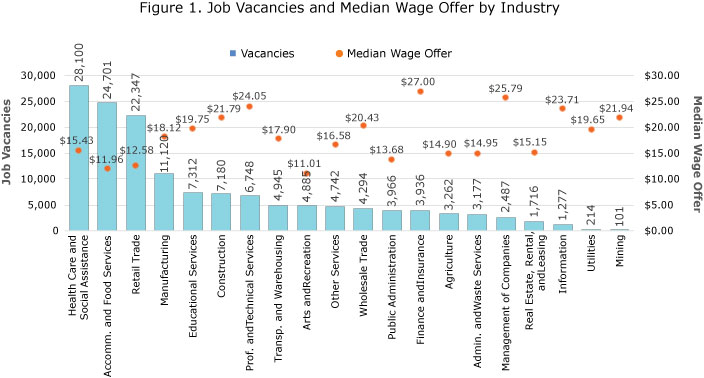 Figure 1. Job Vacancies and Median Wage Offer by Industry