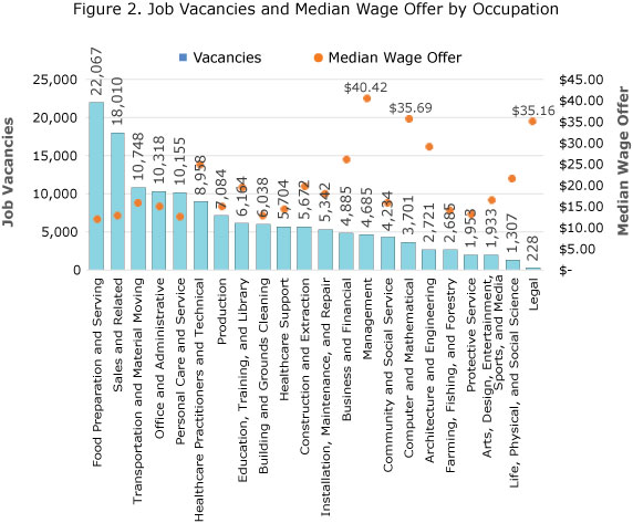 Figure 2. Job Vacancies and Median Wage Offer by Occupations