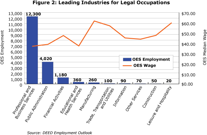 line graph-Figure 2: Leading Industries for Legal Occupations