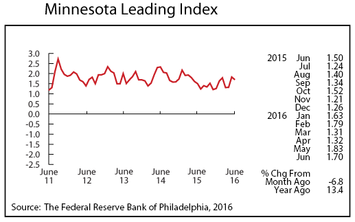 line graph-Minnesota Leading Index
