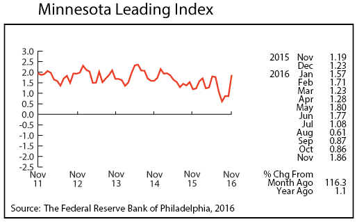 line graph- Minnesota Leading Index 