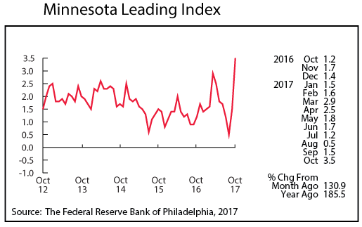 line graph- Minnesota Leading Index
