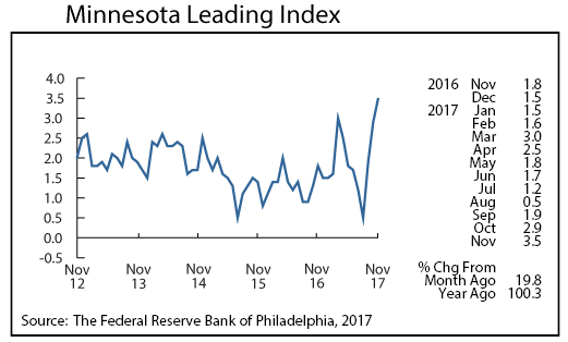 line graph-Minnesota Leading index
