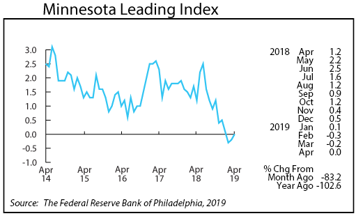 line graph- Minnesota Leading Index