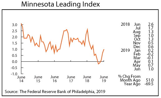July-2019-Minnesota Leading Index