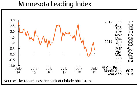graph- Minnesota Leading Index