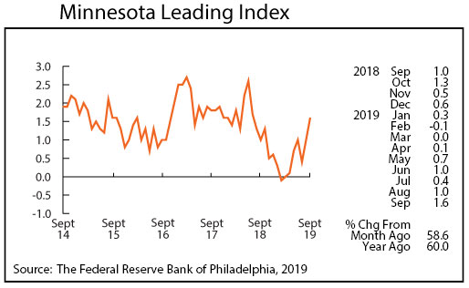 Graph- Minnesota Leading Index