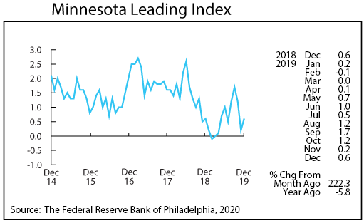 Graph- Minnesota Leading Index