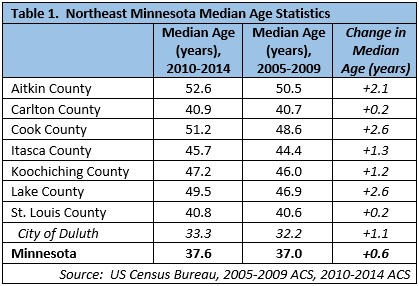 NE MN median age statistics