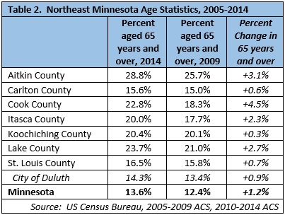 NE MN age statistics, 2005-2014