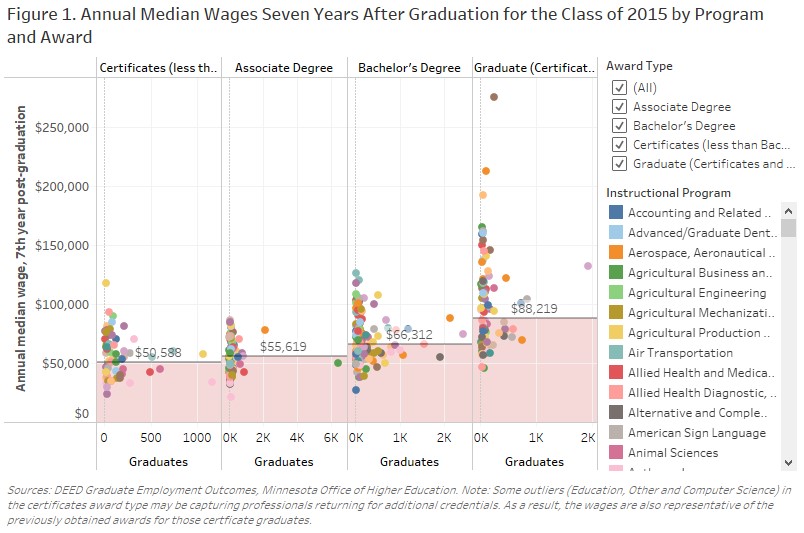 Annual Median Wages Seven Years After Graduation for the Class of 2015