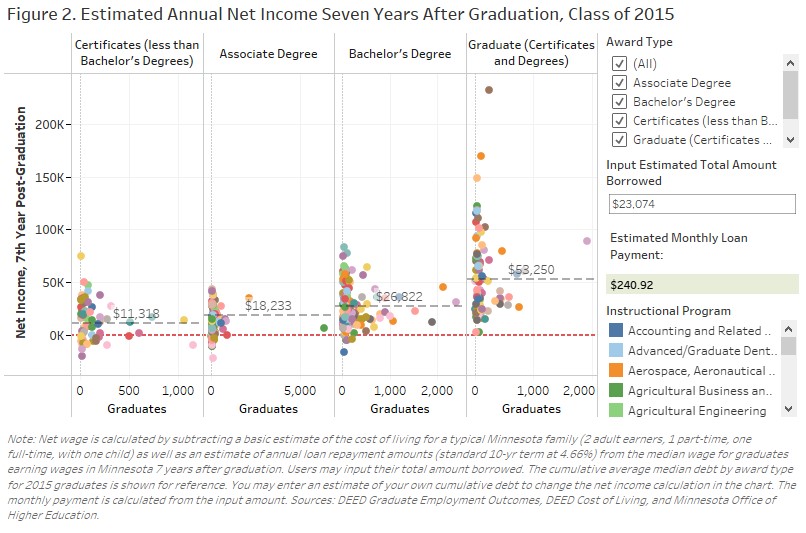 Estimated Annual Net Income Seven Years After Graduation Class of 2015