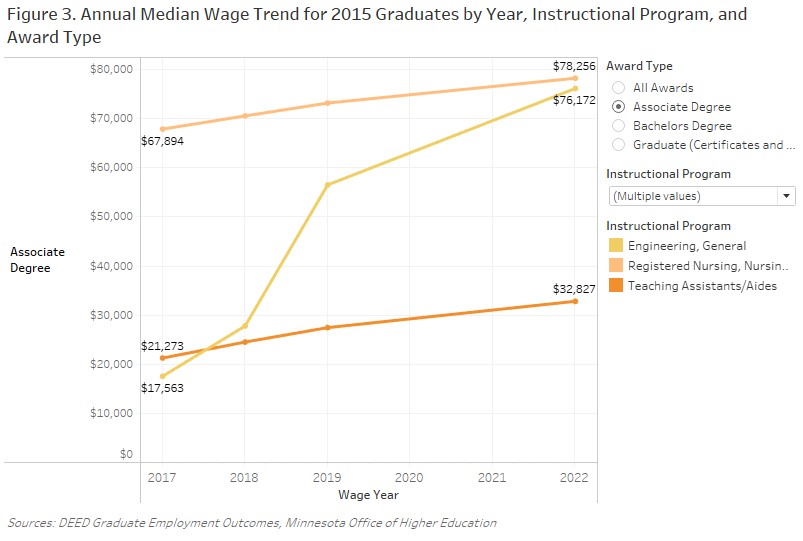 Annual Median Wage Trend for 2015 Graduates by Year