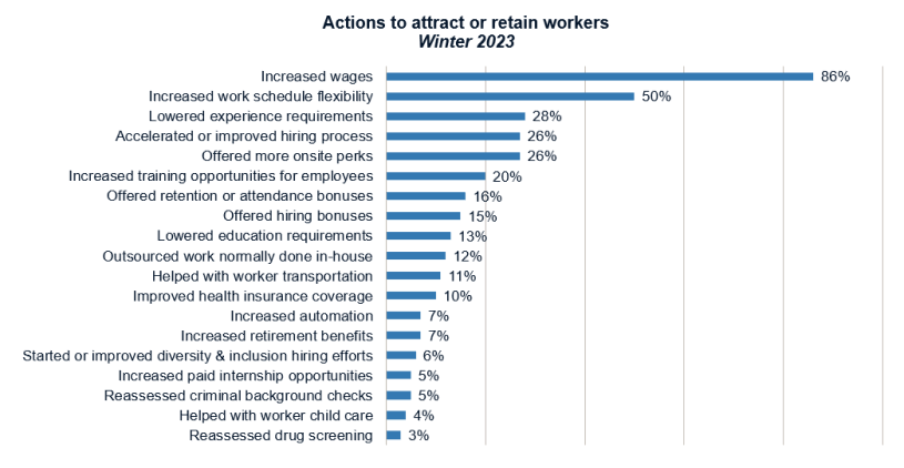 Actions to attract or retain workers
