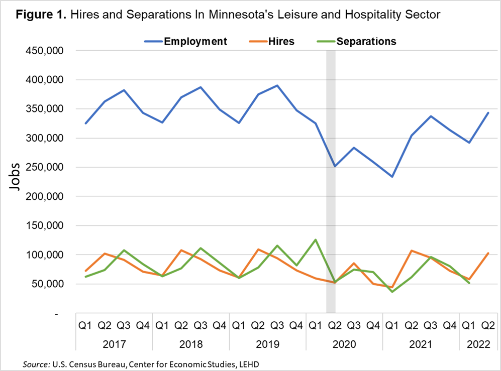 Hires and Separations in Minnesota's Leisure and Hospitality Sector