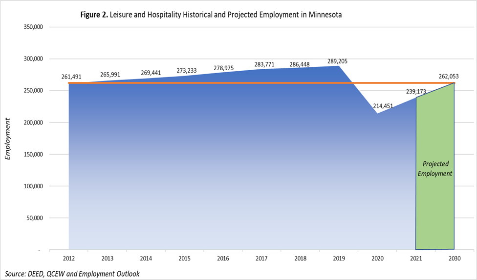 Leisure and Hospitality Historical and Projected Employment in Minnesota