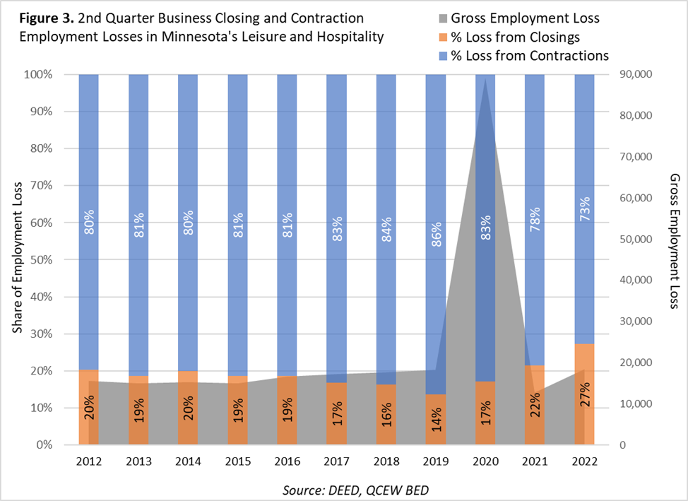 2nd Quarter Business Closing and Contraction Employment Losses in Minnesota's Leisure and Hospitality