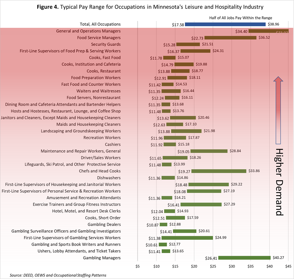 Typical Pay Range for Occupations in Minnesota's Leisure and Hospitality Industry