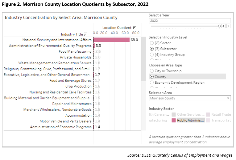 Morrison County Location Quotients by Subsector, 2022