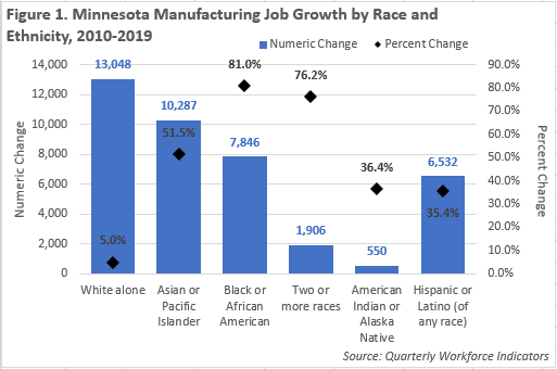 Minnesota Manufacturing Job Growth by Race and Ethnicity