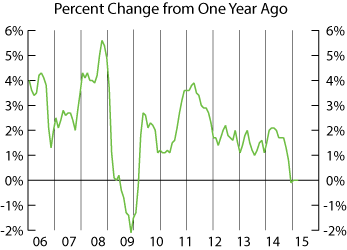Line graph-Consumer Price Index percent change from one year ago