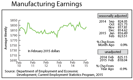 line graph-Manufacturing Earnings