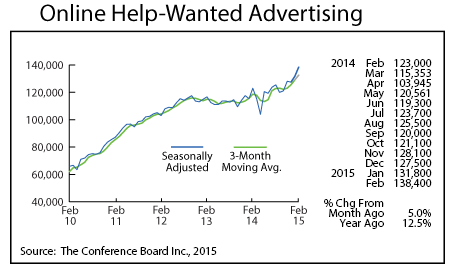 line graph-Online Help Wanted Advertising
