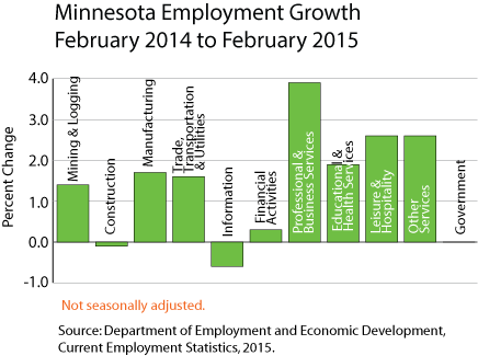 Bar graph-Minnesota Employment Growth