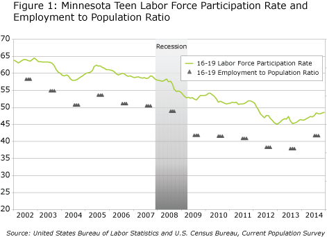march-2015-nick-fig1Figure 1: Minnesota Teen labor Force Participation Employment to Population Ratio