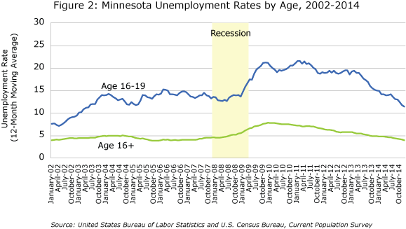Figure 2: Minnesota Unemployment Rates by Age, 2002-2014
