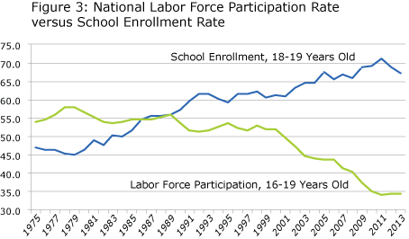 Figure 3: National Labor Force Participation versus School Enrollment Rate