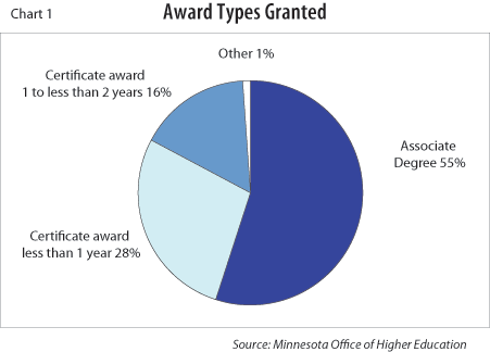 Chart 1: Award types Granted