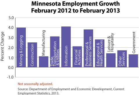 bar graph-Minnesota Employment Growth