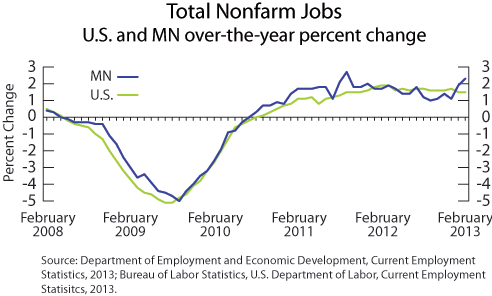 line graph-Total Nonfarm Jobs