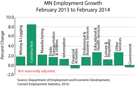 Bar graph:Minnesota Employment Growth, February 2013 to February 2014