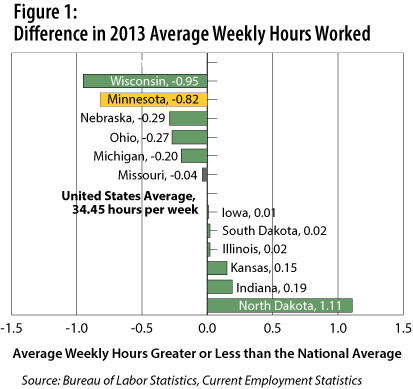 Figure 1: Difference in 2013 Average Weekly Hours Worked