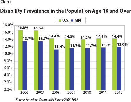 Figure 1: Disability Prevalence in the Population Age 16 and Over