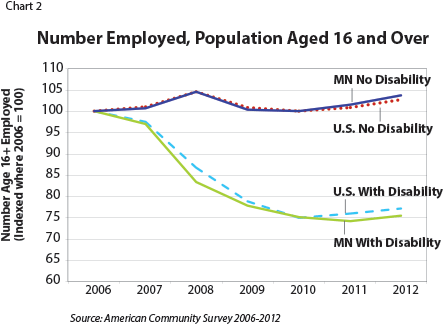 Chart 2: Number Employed, Population Aged 16 and Over